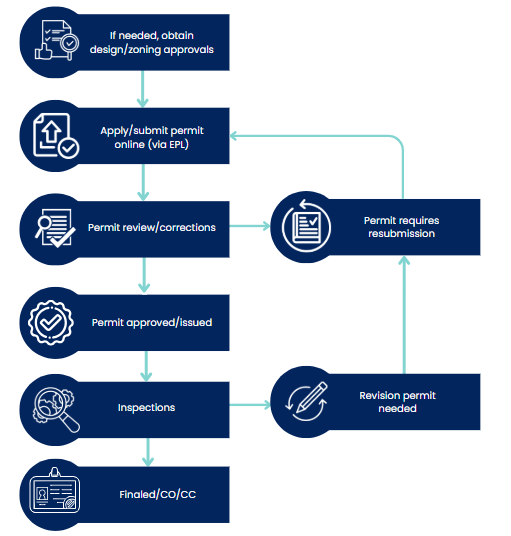flowchart of building permitting procedures. Contact planning, zoning, and building for explanation