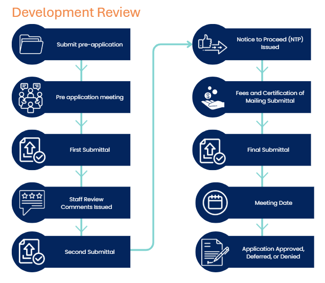 final dev rev flowchart